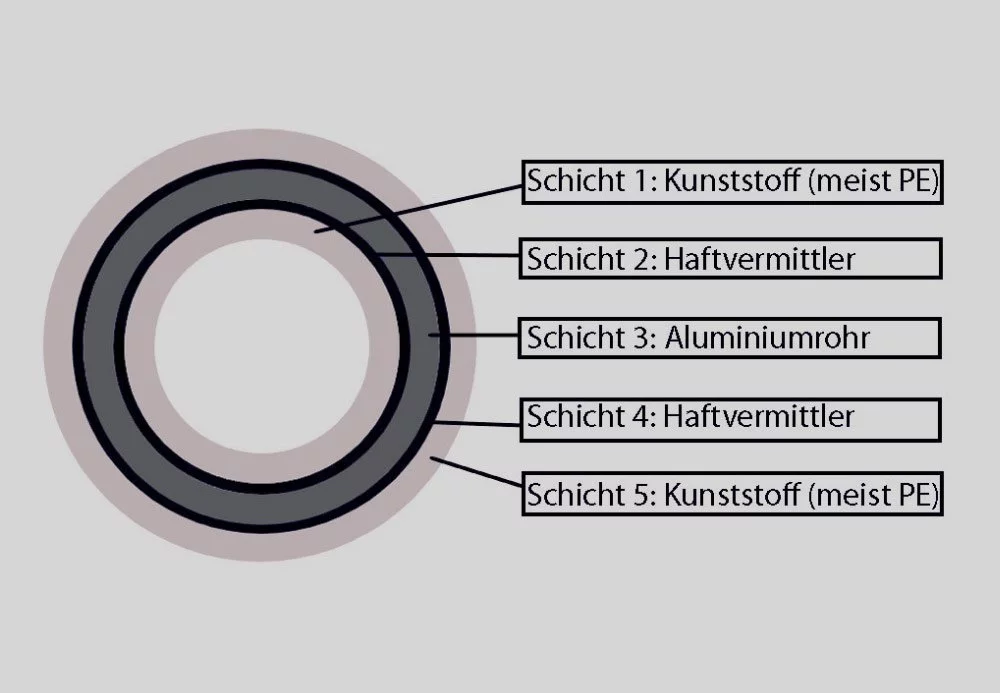 Mehrschichtverbundrohr